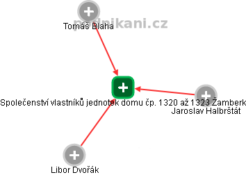 Společenství vlastníků jednotek domu čp. 1320 až 1323 Žamberk - náhled vizuálního zobrazení vztahů obchodního rejstříku