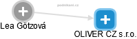 OLIVER CZ s.r.o. - náhled vizuálního zobrazení vztahů obchodního rejstříku
