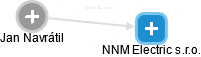 NNM Electric s.r.o. - náhled vizuálního zobrazení vztahů obchodního rejstříku