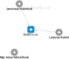 KUKO s.r.o. - náhled vizuálního zobrazení vztahů obchodního rejstříku