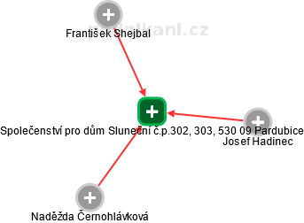 Společenství pro dům Sluneční č.p.302, 303, 530 09 Pardubice - náhled vizuálního zobrazení vztahů obchodního rejstříku