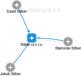 Silber cz s.r.o. - náhled vizuálního zobrazení vztahů obchodního rejstříku