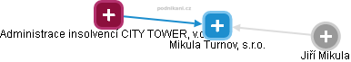 Mikula Turnov, s.r.o. - náhled vizuálního zobrazení vztahů obchodního rejstříku