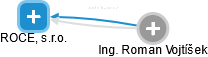 ROCEL, s.r.o. - náhled vizuálního zobrazení vztahů obchodního rejstříku