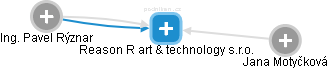 Reason R art & technology s.r.o. - náhled vizuálního zobrazení vztahů obchodního rejstříku