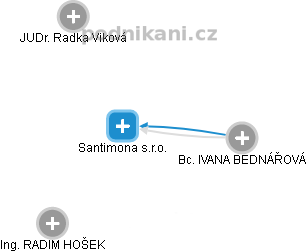 Santimona s.r.o. - náhled vizuálního zobrazení vztahů obchodního rejstříku