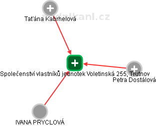 Společenství vlastníků jednotek Voletinská 255, Trutnov - náhled vizuálního zobrazení vztahů obchodního rejstříku