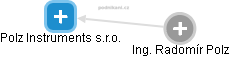 Polz Instruments s.r.o. - náhled vizuálního zobrazení vztahů obchodního rejstříku