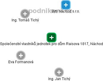 Společenství vlastníků jednotek pro dům Raisova 1817, Náchod - náhled vizuálního zobrazení vztahů obchodního rejstříku