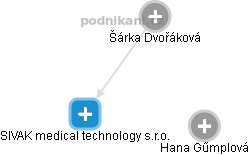 SIVAK medical technology s.r.o. - náhled vizuálního zobrazení vztahů obchodního rejstříku
