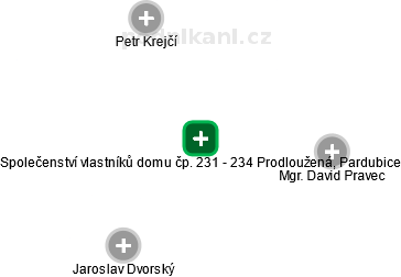Společenství vlastníků domu čp. 231 - 234 Prodloužená, Pardubice - náhled vizuálního zobrazení vztahů obchodního rejstříku