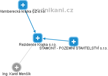 Rezidence Krajka s.r.o. - náhled vizuálního zobrazení vztahů obchodního rejstříku