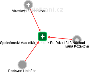 Společenství vlastníků jednotek Pražská 1313 Náchod - náhled vizuálního zobrazení vztahů obchodního rejstříku