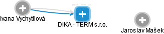 DIKA - TERM s.r.o. - náhled vizuálního zobrazení vztahů obchodního rejstříku