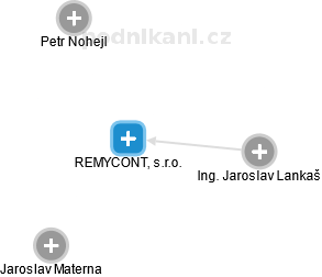 REMYCONT, s.r.o. - náhled vizuálního zobrazení vztahů obchodního rejstříku