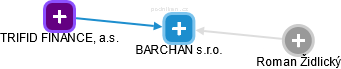 BARCHAN s.r.o. - náhled vizuálního zobrazení vztahů obchodního rejstříku