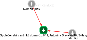 Společenství vlastníků domu č.p.641, Antonína Slavíčka 48, Svitavy - náhled vizuálního zobrazení vztahů obchodního rejstříku