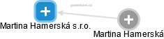 Martina Hamerská s.r.o. - náhled vizuálního zobrazení vztahů obchodního rejstříku