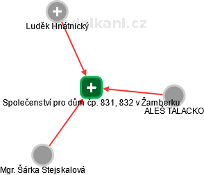Společenství pro dům čp. 831, 832 v Žamberku - náhled vizuálního zobrazení vztahů obchodního rejstříku