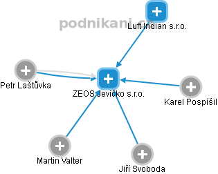 ZEOS Jevíčko s.r.o. - náhled vizuálního zobrazení vztahů obchodního rejstříku