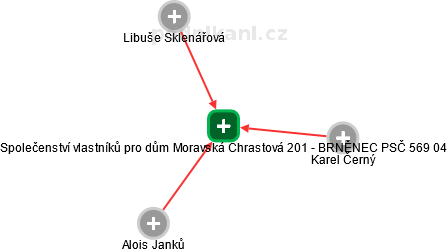 Společenství vlastníků pro dům Moravská Chrastová 201 - BRNĚNEC PSČ 569 04 - náhled vizuálního zobrazení vztahů obchodního rejstříku