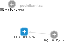 BB OFFICE s.r.o. - náhled vizuálního zobrazení vztahů obchodního rejstříku