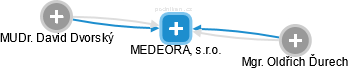 MEDEORA, s.r.o. - náhled vizuálního zobrazení vztahů obchodního rejstříku