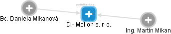 D - Motion s. r. o. - náhled vizuálního zobrazení vztahů obchodního rejstříku