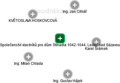 Společenství vlastníků pro dům Stínadla 1042-1044, Ledeč nad Sázavou - náhled vizuálního zobrazení vztahů obchodního rejstříku