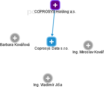 Coprosys Data s.r.o. - náhled vizuálního zobrazení vztahů obchodního rejstříku