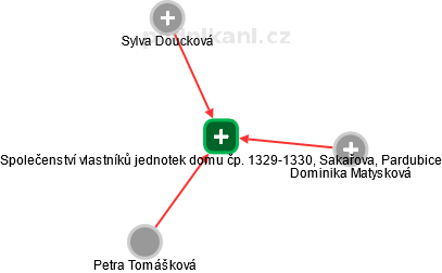 Společenství vlastníků jednotek domu čp. 1329-1330, Sakařova, Pardubice - náhled vizuálního zobrazení vztahů obchodního rejstříku