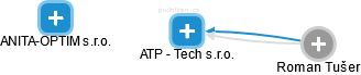 ATP - Tech s.r.o. - náhled vizuálního zobrazení vztahů obchodního rejstříku