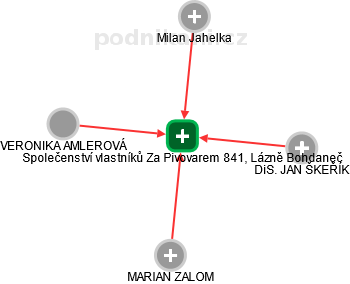 Společenství vlastníků Za Pivovarem 841, Lázně Bohdaneč - náhled vizuálního zobrazení vztahů obchodního rejstříku