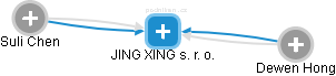 JING XING s. r. o. - náhled vizuálního zobrazení vztahů obchodního rejstříku