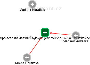 Společenství vlastníků bytových jednotek č.p. 378 a 379 Vítkovice - náhled vizuálního zobrazení vztahů obchodního rejstříku