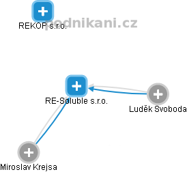 RE-Soluble s.r.o. - náhled vizuálního zobrazení vztahů obchodního rejstříku