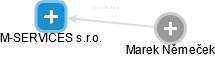 M-SERVICES s.r.o. - náhled vizuálního zobrazení vztahů obchodního rejstříku
