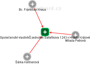Společenství vlastníků jednotek Šafaříkova 1243 v Hradci Králové - náhled vizuálního zobrazení vztahů obchodního rejstříku
