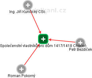 Společenství vlastníků pro dům 1417/1418 Choceň - náhled vizuálního zobrazení vztahů obchodního rejstříku