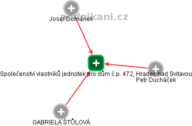 Společenství vlastníků jednotek pro dům č.p. 472, Hradec nad Svitavou - náhled vizuálního zobrazení vztahů obchodního rejstříku
