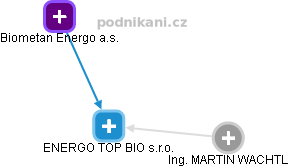 ENERGO TOP BIO s.r.o. - náhled vizuálního zobrazení vztahů obchodního rejstříku