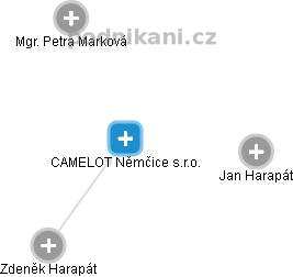 CAMELOT Němčice s.r.o. - náhled vizuálního zobrazení vztahů obchodního rejstříku