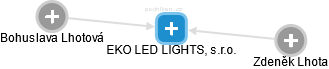 EKO LED LIGHTS, s.r.o. - náhled vizuálního zobrazení vztahů obchodního rejstříku