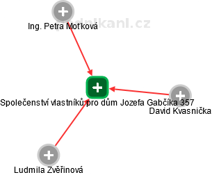 Společenství vlastníků pro dům Jozefa Gabčíka 357 - náhled vizuálního zobrazení vztahů obchodního rejstříku