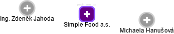Simple Food a.s. - náhled vizuálního zobrazení vztahů obchodního rejstříku