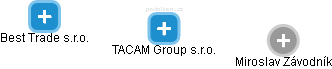 TACAM Group s.r.o. - náhled vizuálního zobrazení vztahů obchodního rejstříku