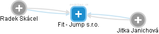 Fit - Jump s.r.o. - náhled vizuálního zobrazení vztahů obchodního rejstříku