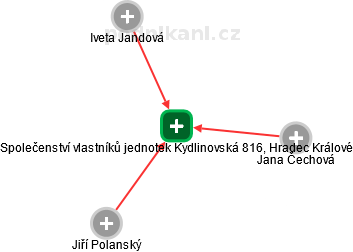 Společenství vlastníků jednotek Kydlinovská 816, Hradec Králové - náhled vizuálního zobrazení vztahů obchodního rejstříku