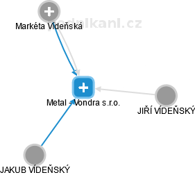 Metal - Vondra s.r.o. - náhled vizuálního zobrazení vztahů obchodního rejstříku