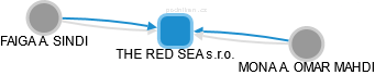 THE RED SEA s.r.o. - náhled vizuálního zobrazení vztahů obchodního rejstříku